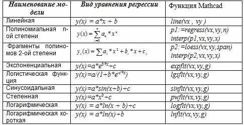 Регрессионный анализ в Mathcad.